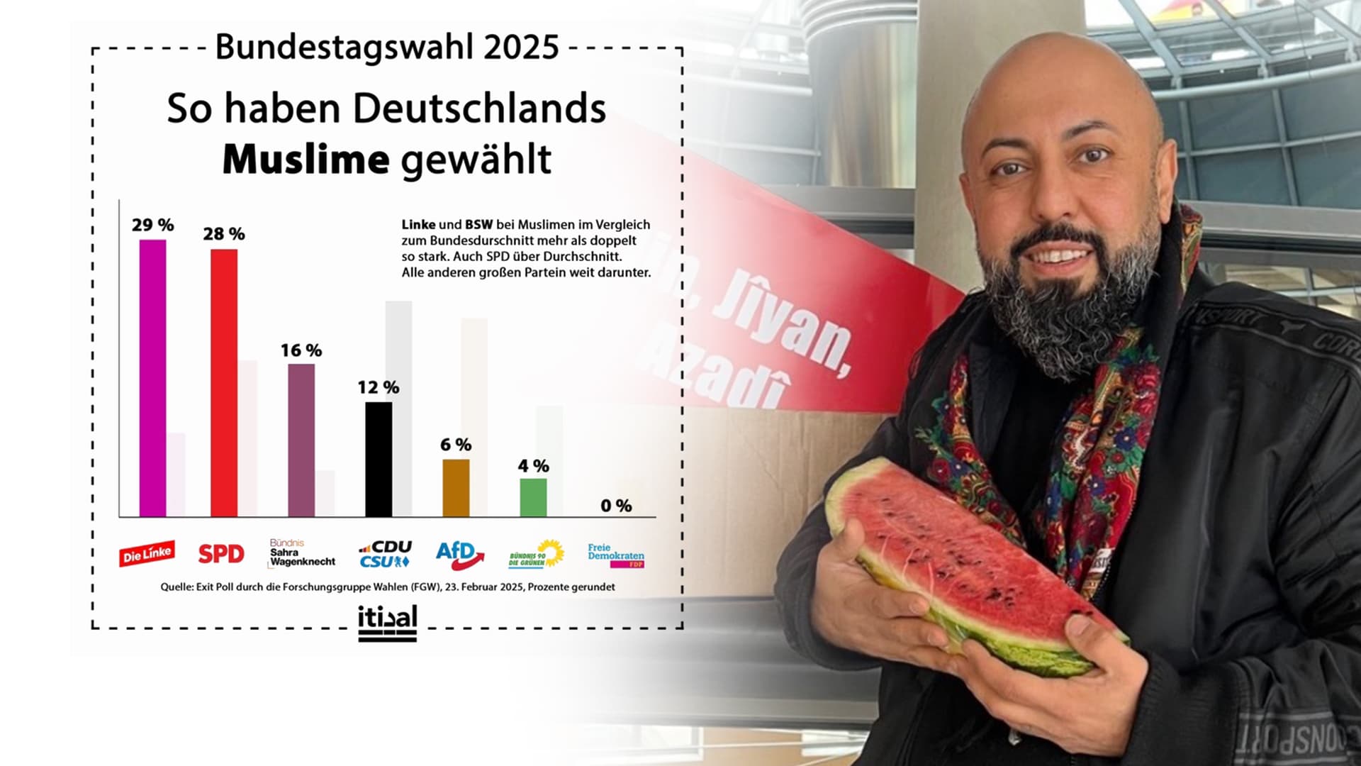 Muslime wählen Linkspartei und Gaza-Aktivist Ferat Kocak ist ihr Held