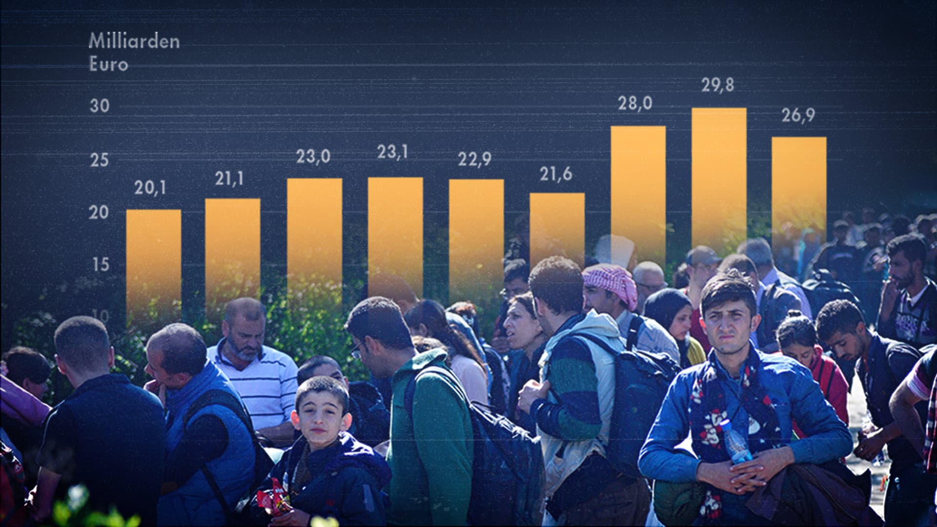 Kosten der Flüchtlingskrise steigen auf mehr als 216 Milliarden Euro