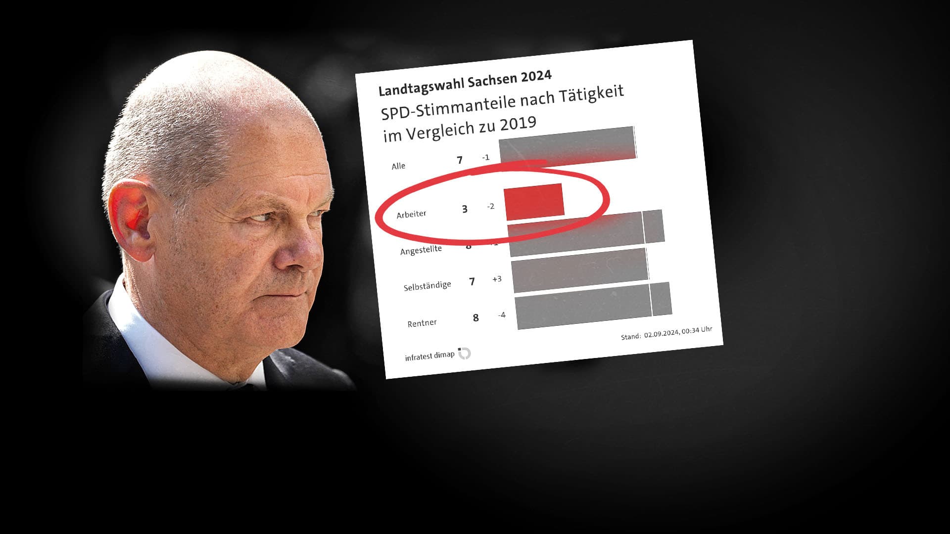 Sie haben die SPD zu Grabe getragen – Deutschlands Arbeiter wollen keine Sozis mehr sein
