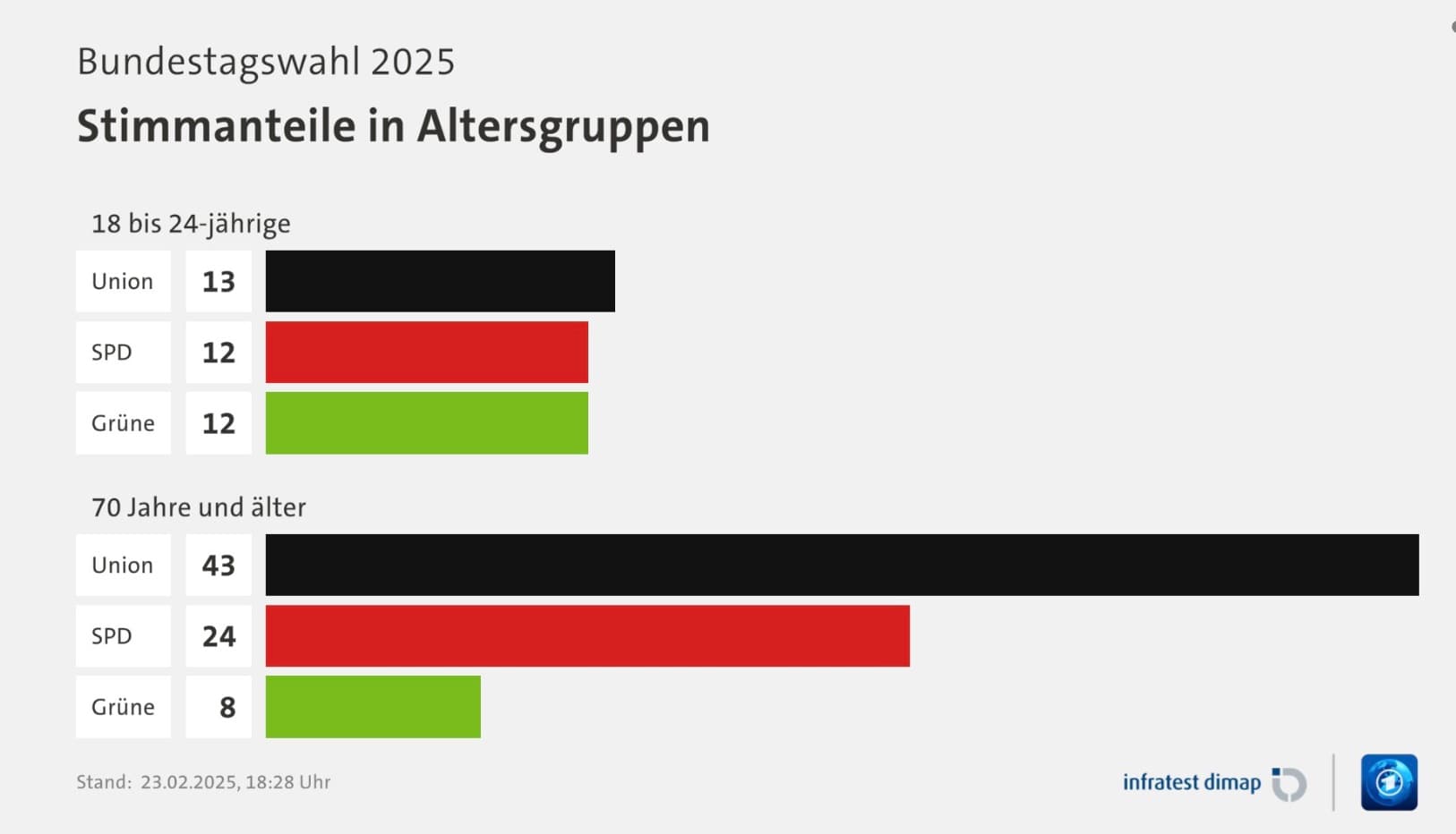 Die große Wähleranalyse: 37 Prozent der Arbeiter wählen AfD, 25 Prozent der Jungwähler geben der Linken ihre Stimme, 40 Prozent der Rentner präferieren die Union