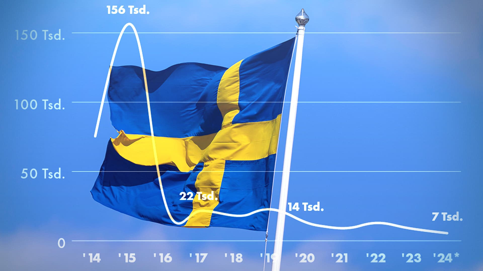 Harte Regeln und freiwilliges Rückkehrprogramm: So schafft Schweden die Minusmigration