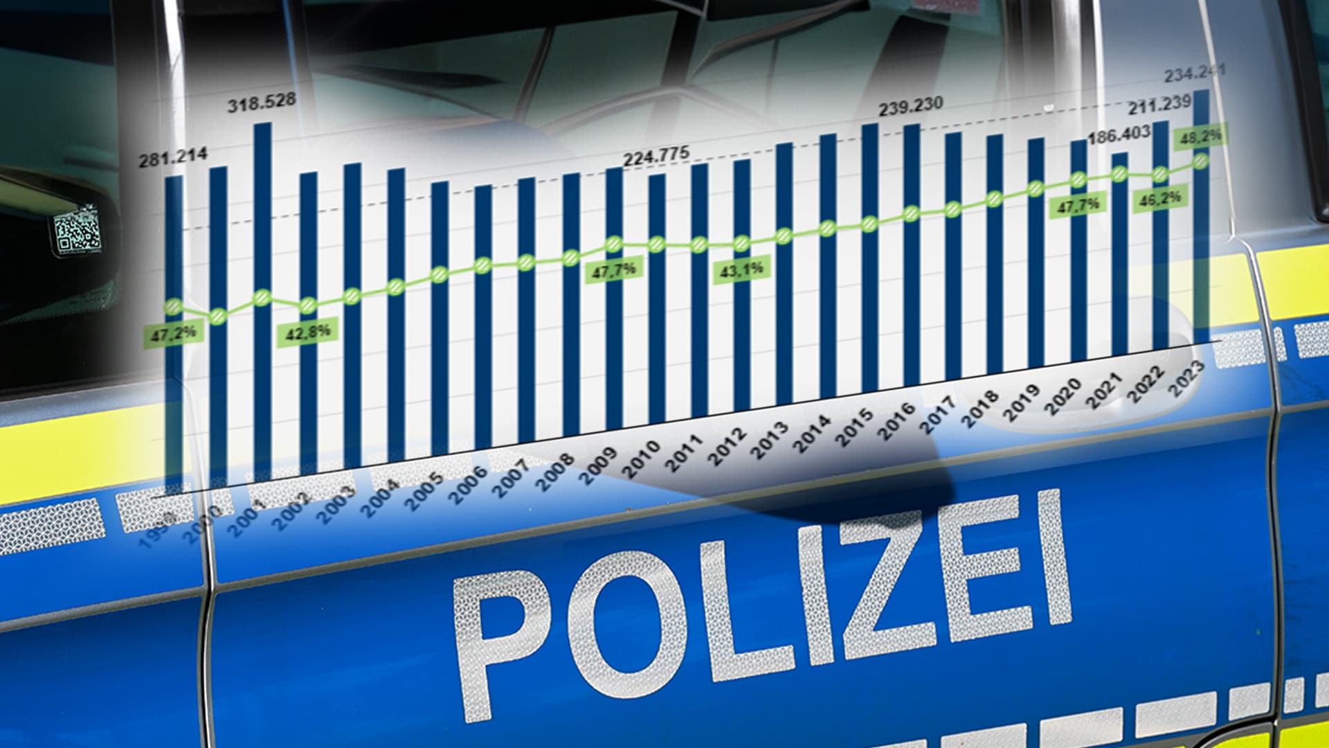 Vertuschungs-Mathe bei Ausländer-Kriminalität: So rechnen die Behörden sich die Zahlen schön