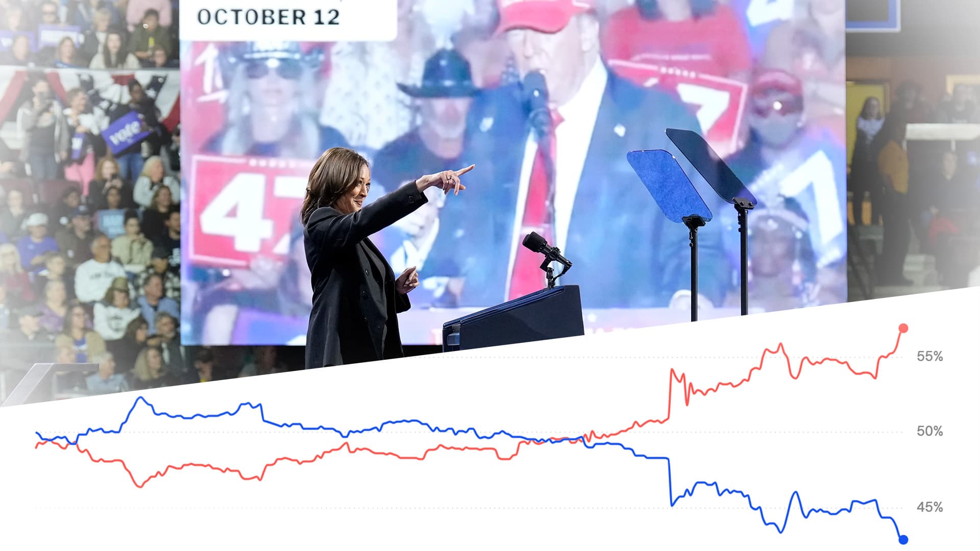 Demokraten in Panik: Das Geld sagt, Trump gewinnt