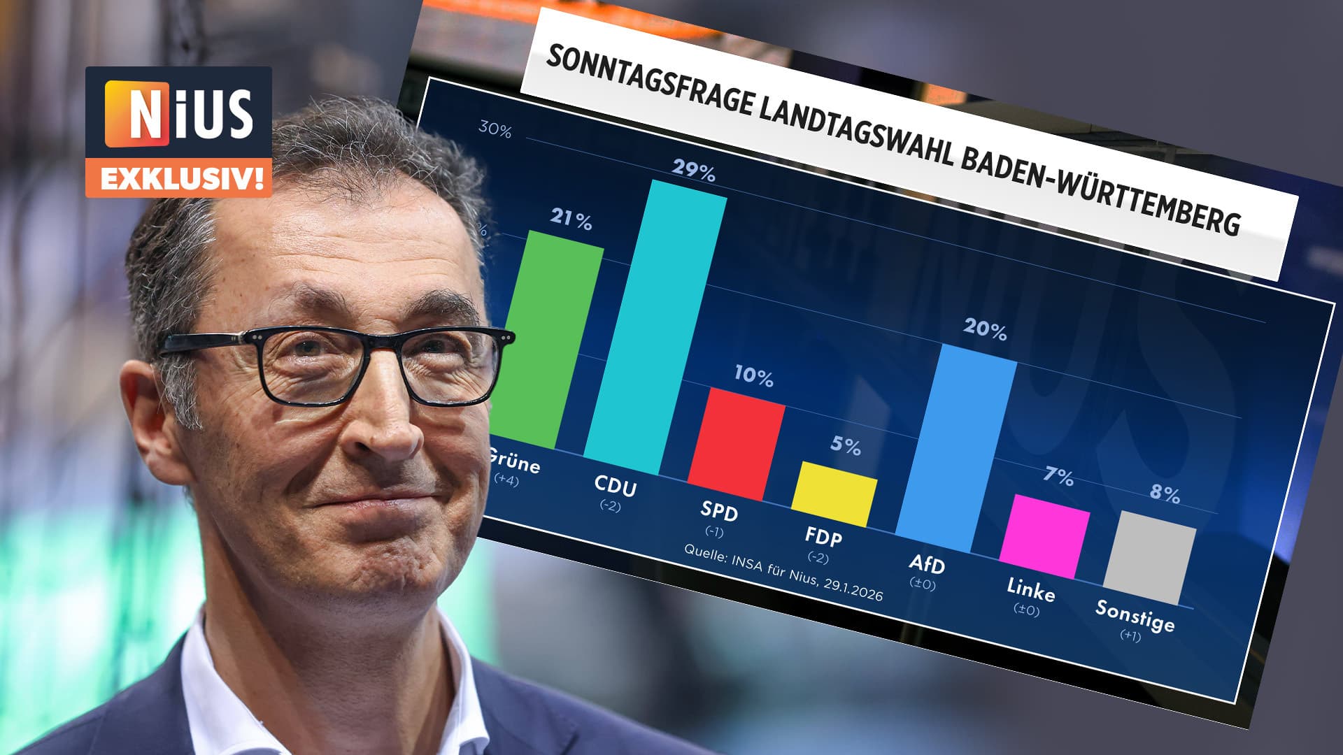 Aktuelle Sonntagsfrage zur Landtagswahl in Baden-Württemberg: CDU klar vorn – Özdemir ist Wunsch-Ministerpräsident