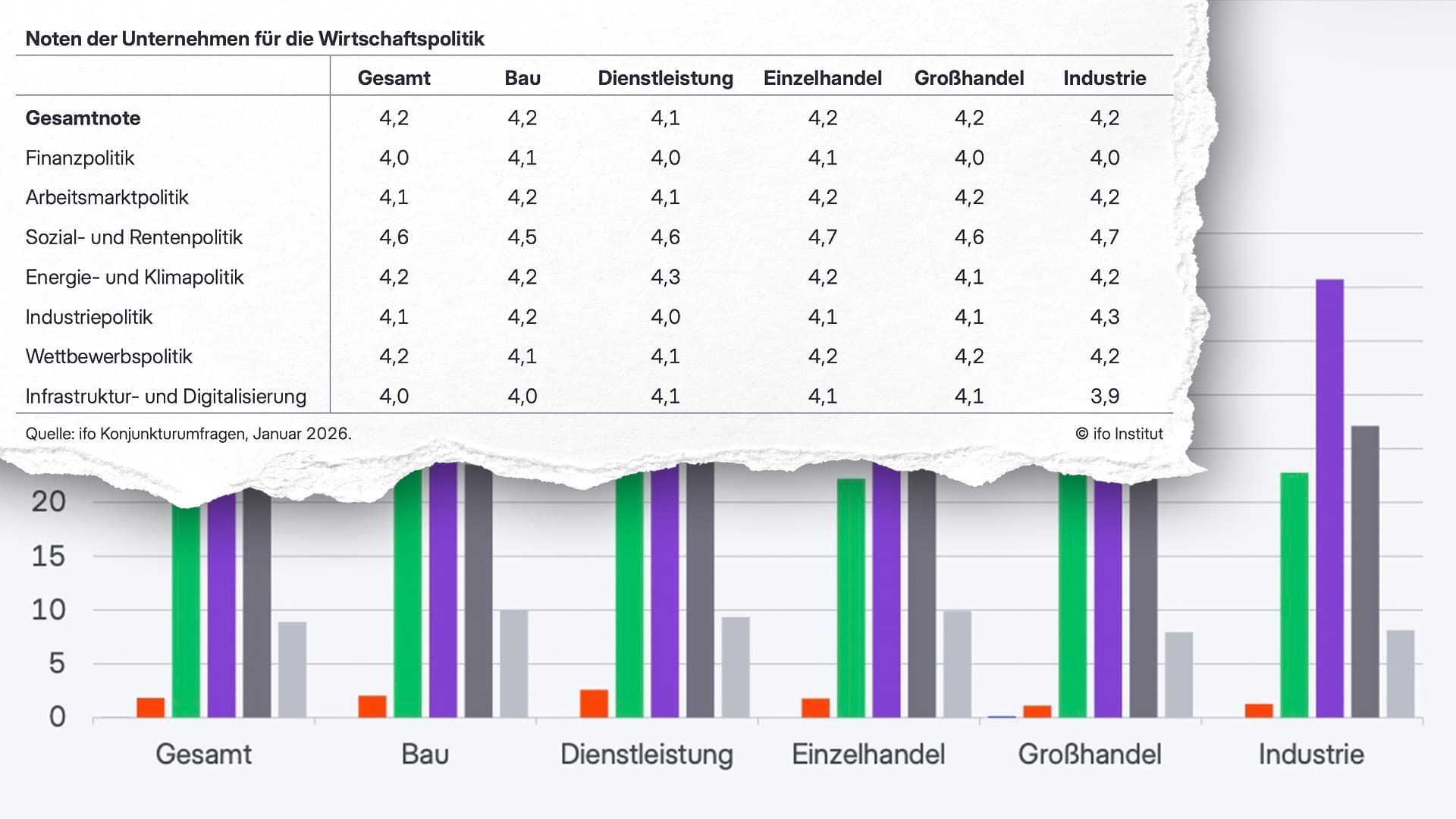 Durchschnittsnote 4,2: 6300 Unternehmen aus Industrie, Handel und Bau geben Regierung schlechte Noten