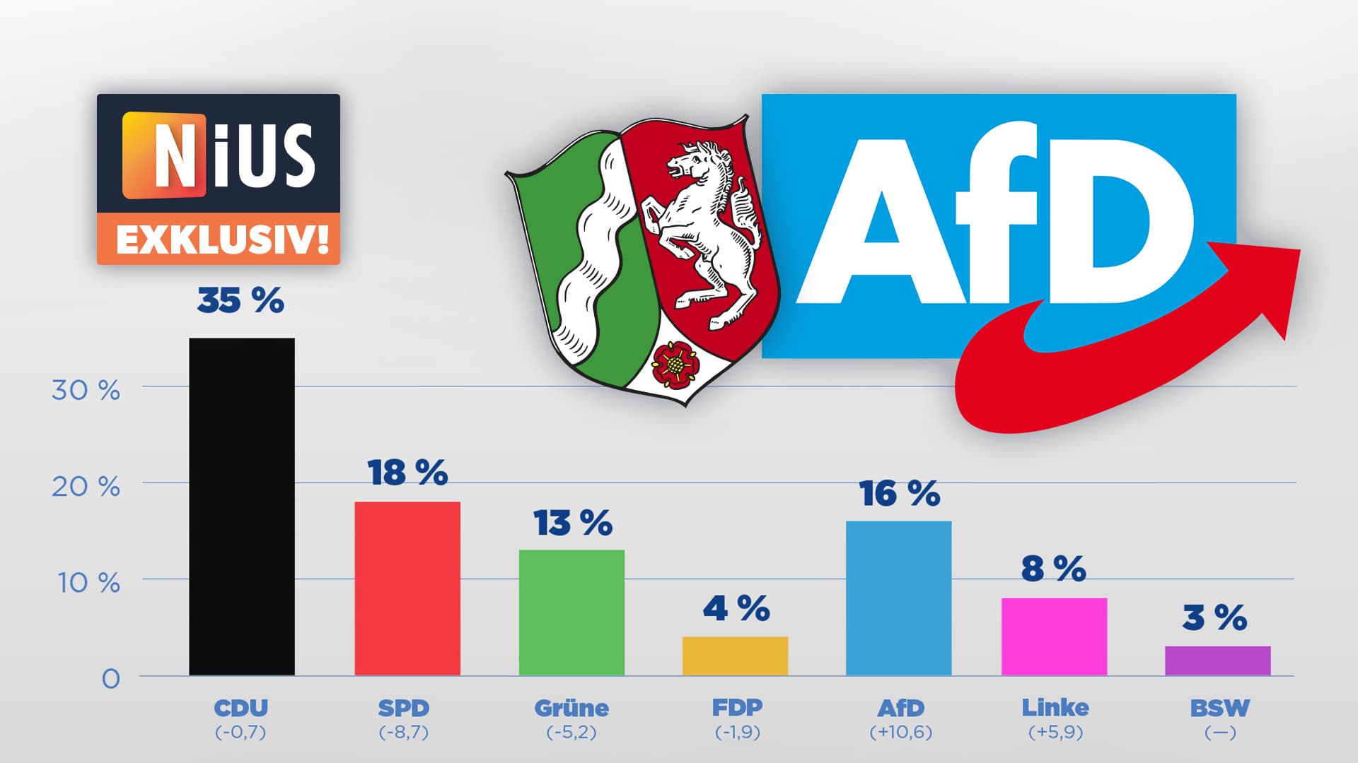 Neue INSA-Umfrage: Die AfD hat sich in NRW fest etabliert
