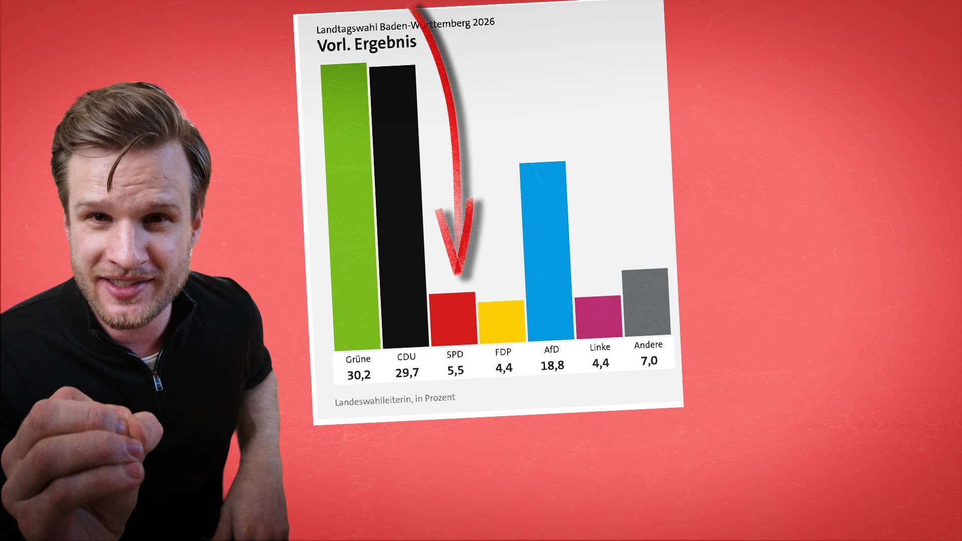 Genosse rechnet nach Wahlschlappe mit SPD ab: „Das passiert, wenn man scheiße performt!“