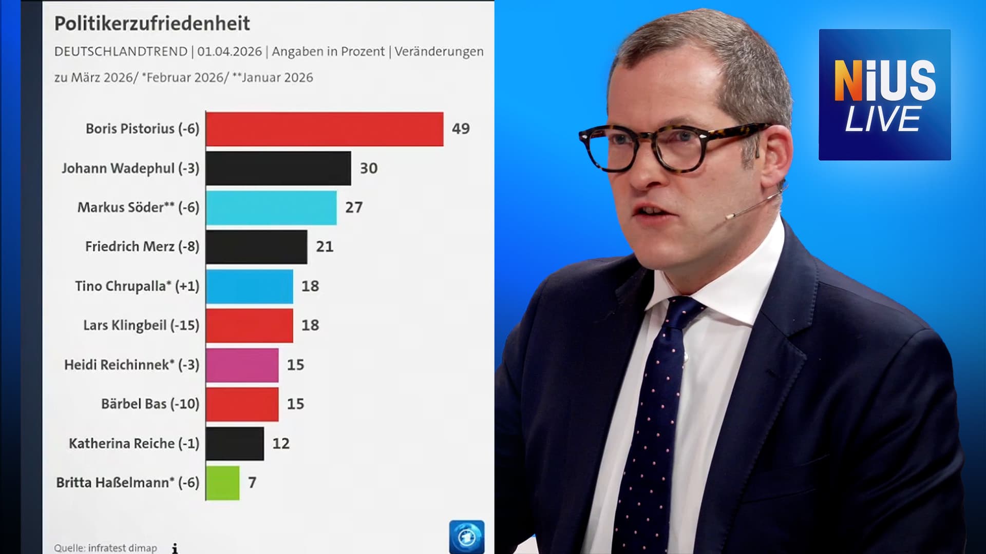 Unzufriedenheit mit der Regierung groß wie nie: „Von diesen Umfragewerten hätte sich nichtmal Jesus erholt“