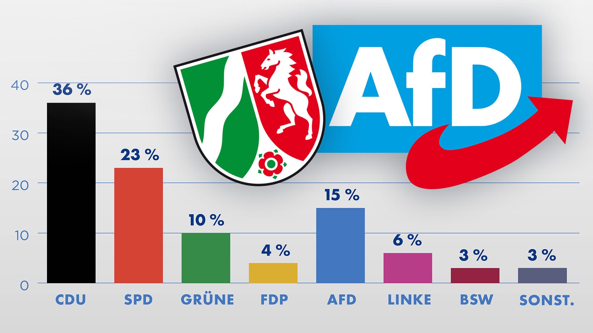Exklusive INSA-Umfrage zur Kommunalwahl: AfD verdreifacht sich in NRW