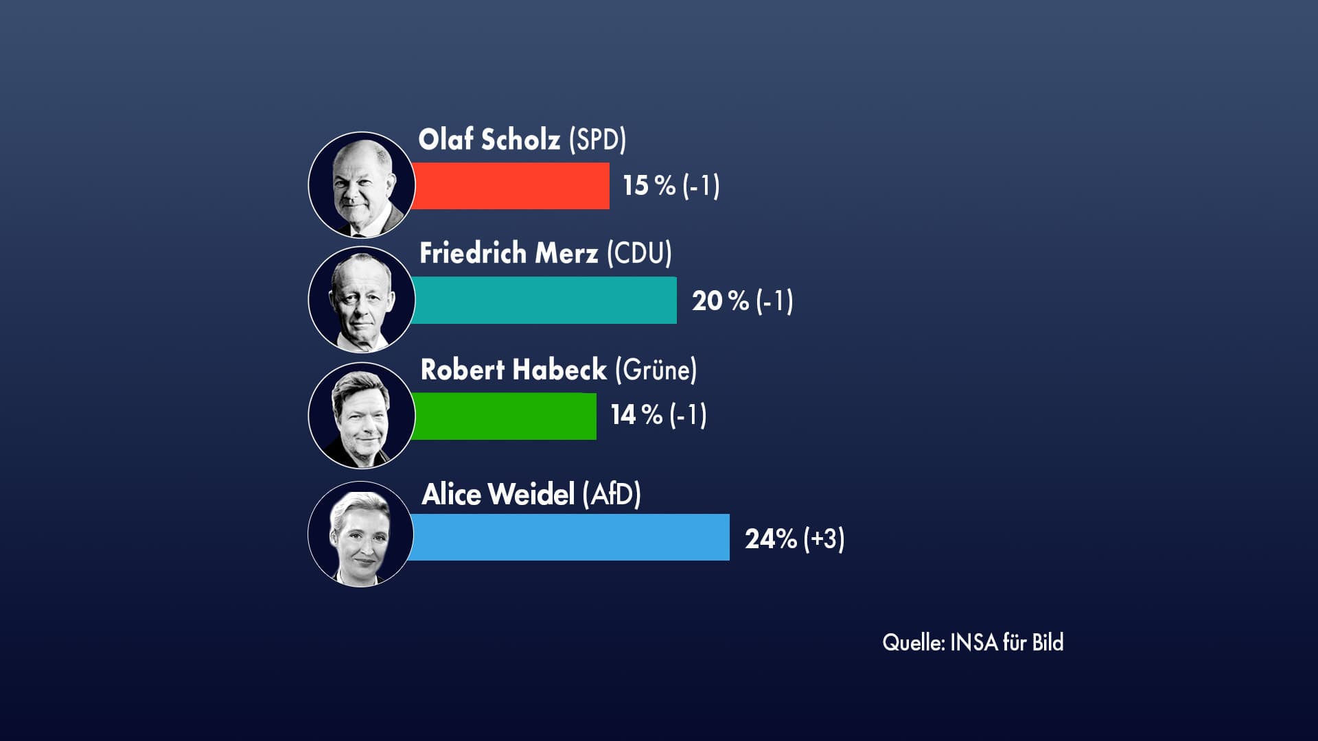 Wen würden Sie zum Kanzler wählen? Alice Weidel bei K-Frage jetzt deutlich vor Friedrich Merz