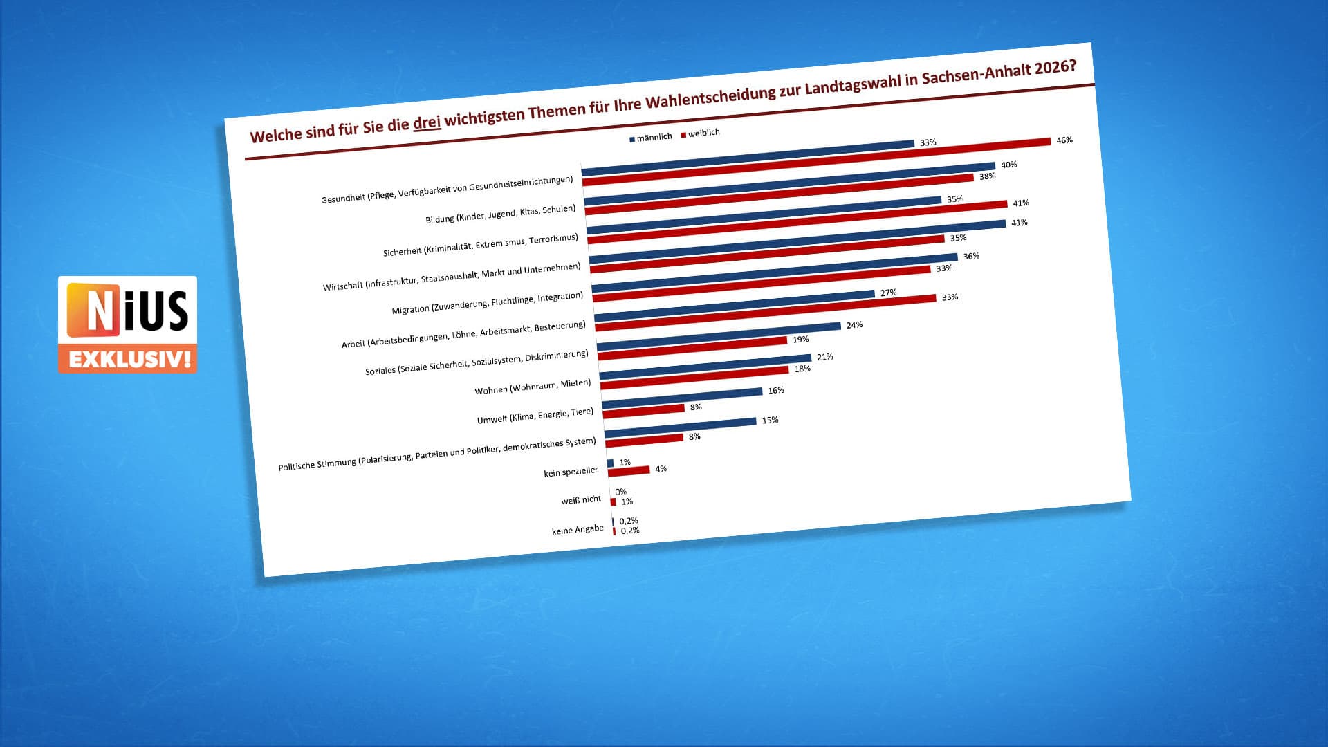 Gesundheit, Sicherheit, Wirtschaft: Diese Themen sind den Wählern bei der Landtagswahl in Sachsen-Anhalt am wichtigsten