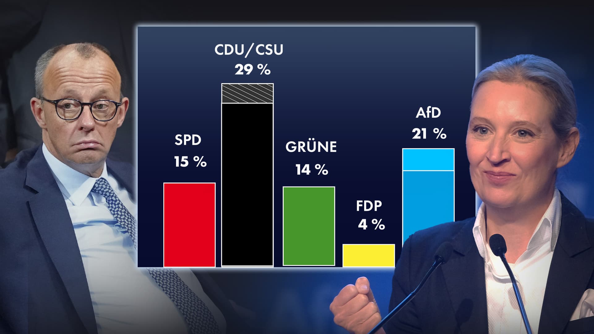 AfD 24 Prozent rauf – Abstand zwischen Union und AfD halbiert: Diese Umfrage belegt den Magdeburg-Aschaffenburg-Effekt
