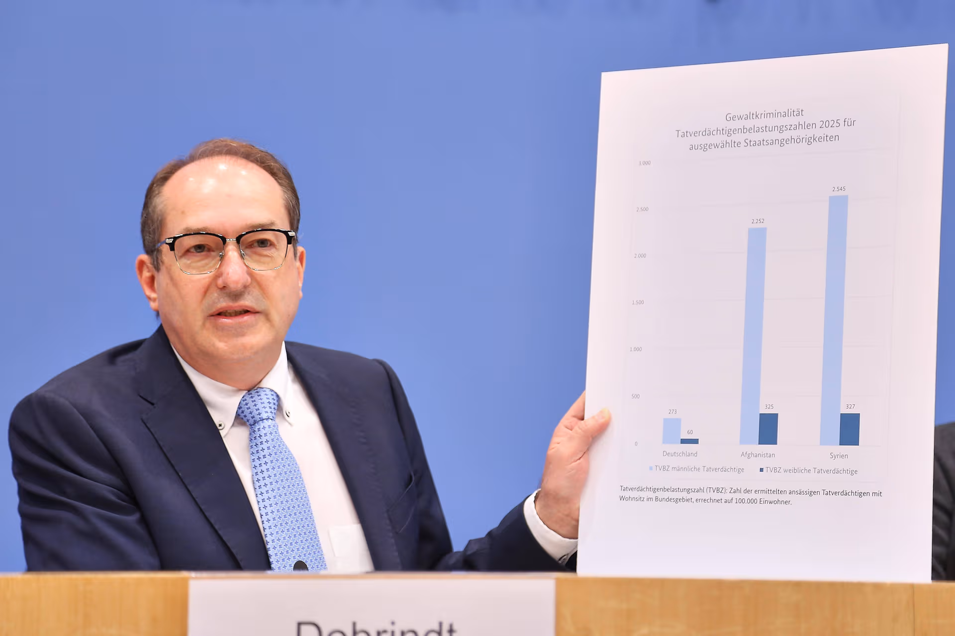 Neue Kriminalstatistik 2025: Mehr Morde und Vergewaltigungen – Syrer und Afghanen fast 10 Mal so oft tatverdächtig wie Deutsche