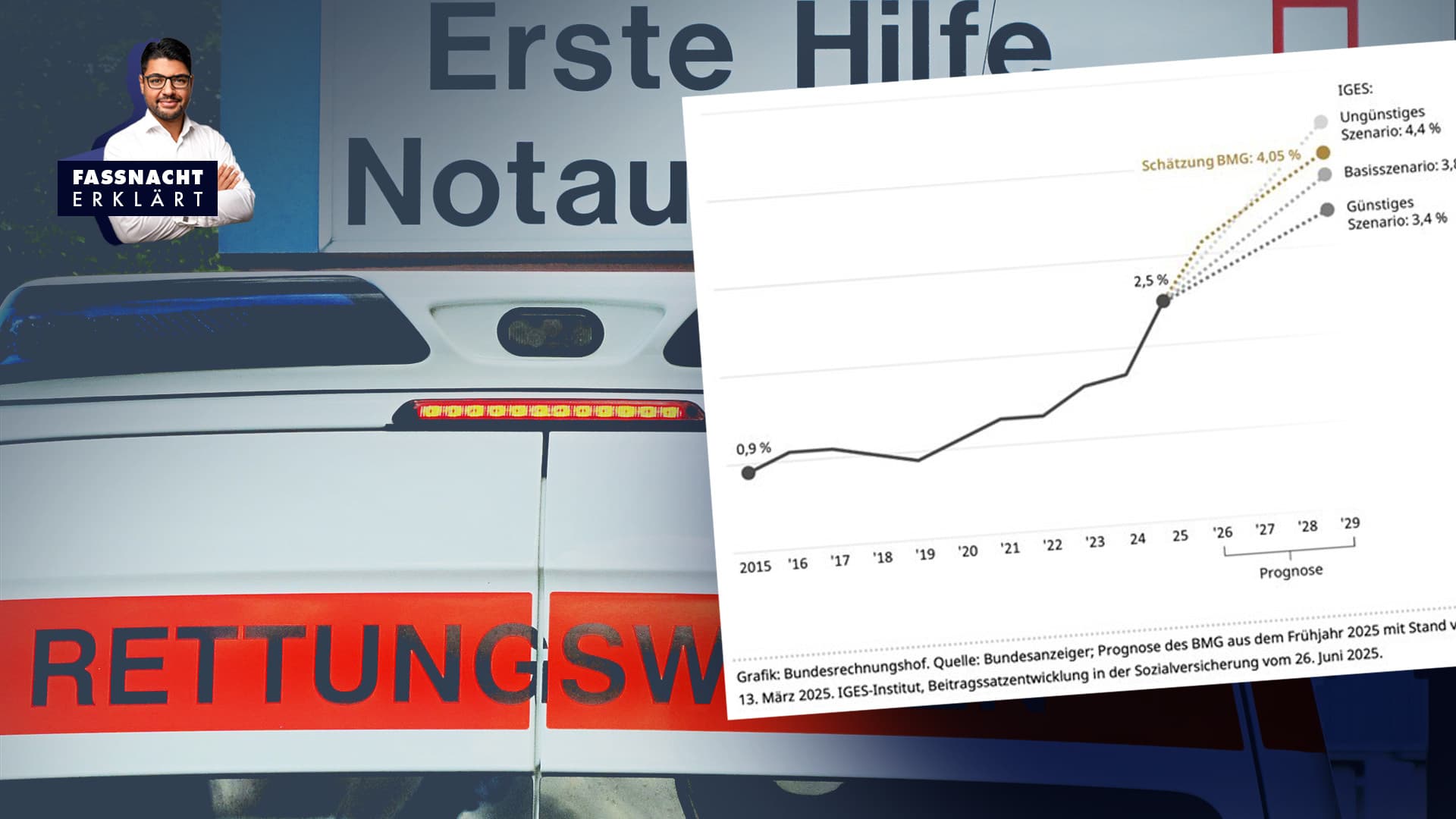 Der unterschätzte Sprengsatz: Krankenkassen vor Kosten-Explosion