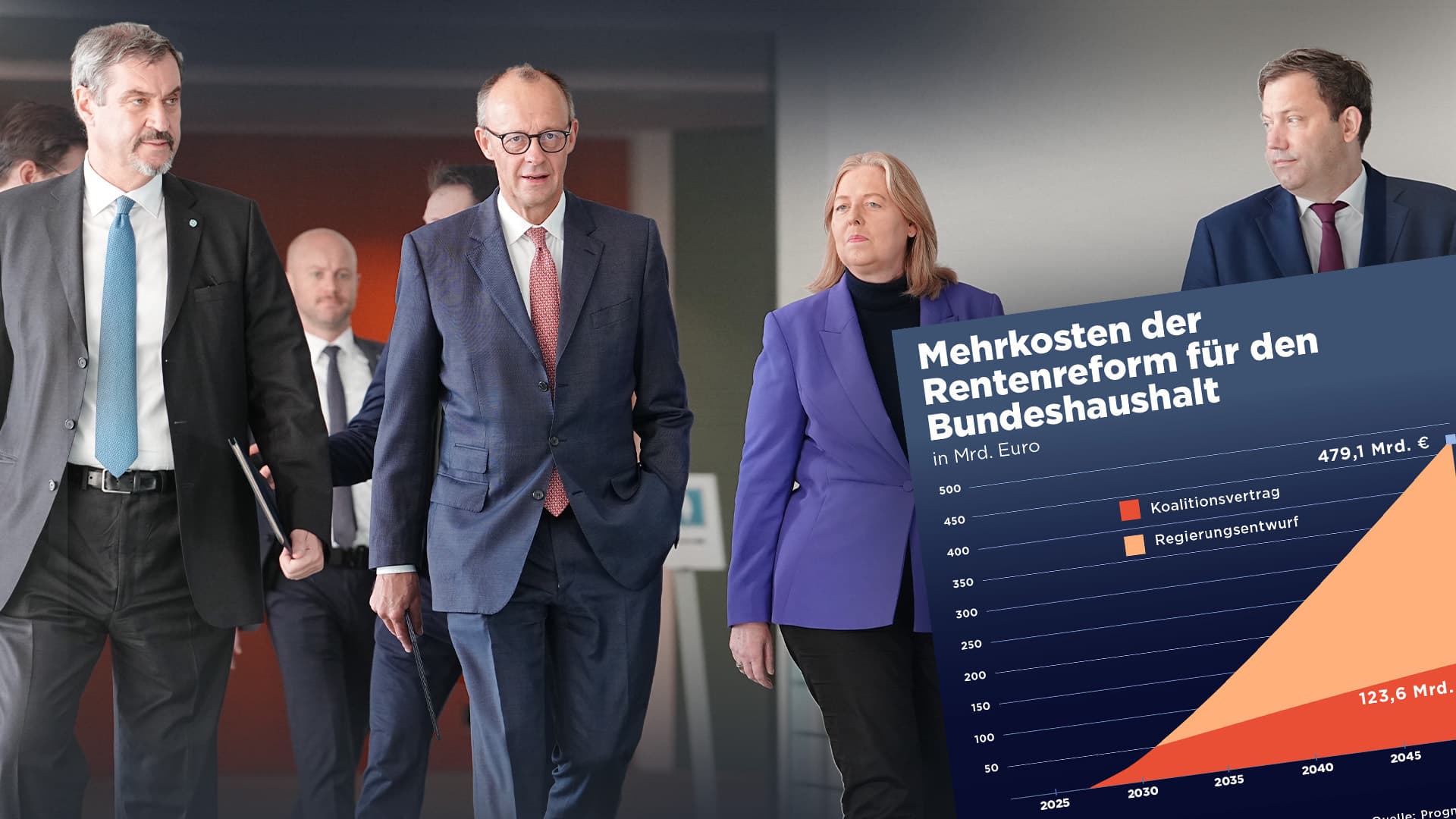 Rentenpläne der Regierung kosten rund 500 Milliarden Euro