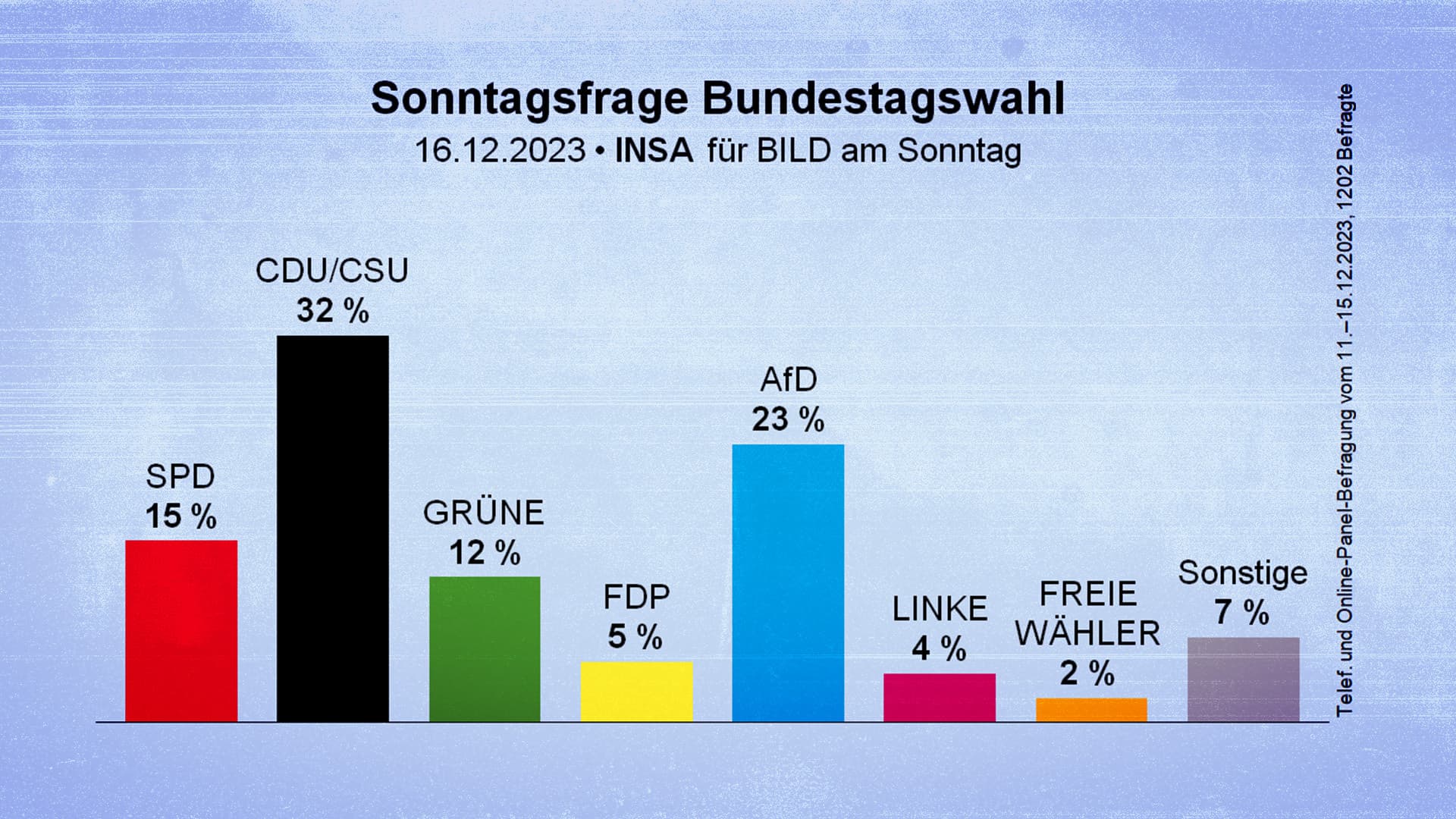 Umfrage-Hammer! Alle drei Ampel-Parteien zusammen jetzt so „stark“ wie die Union allein