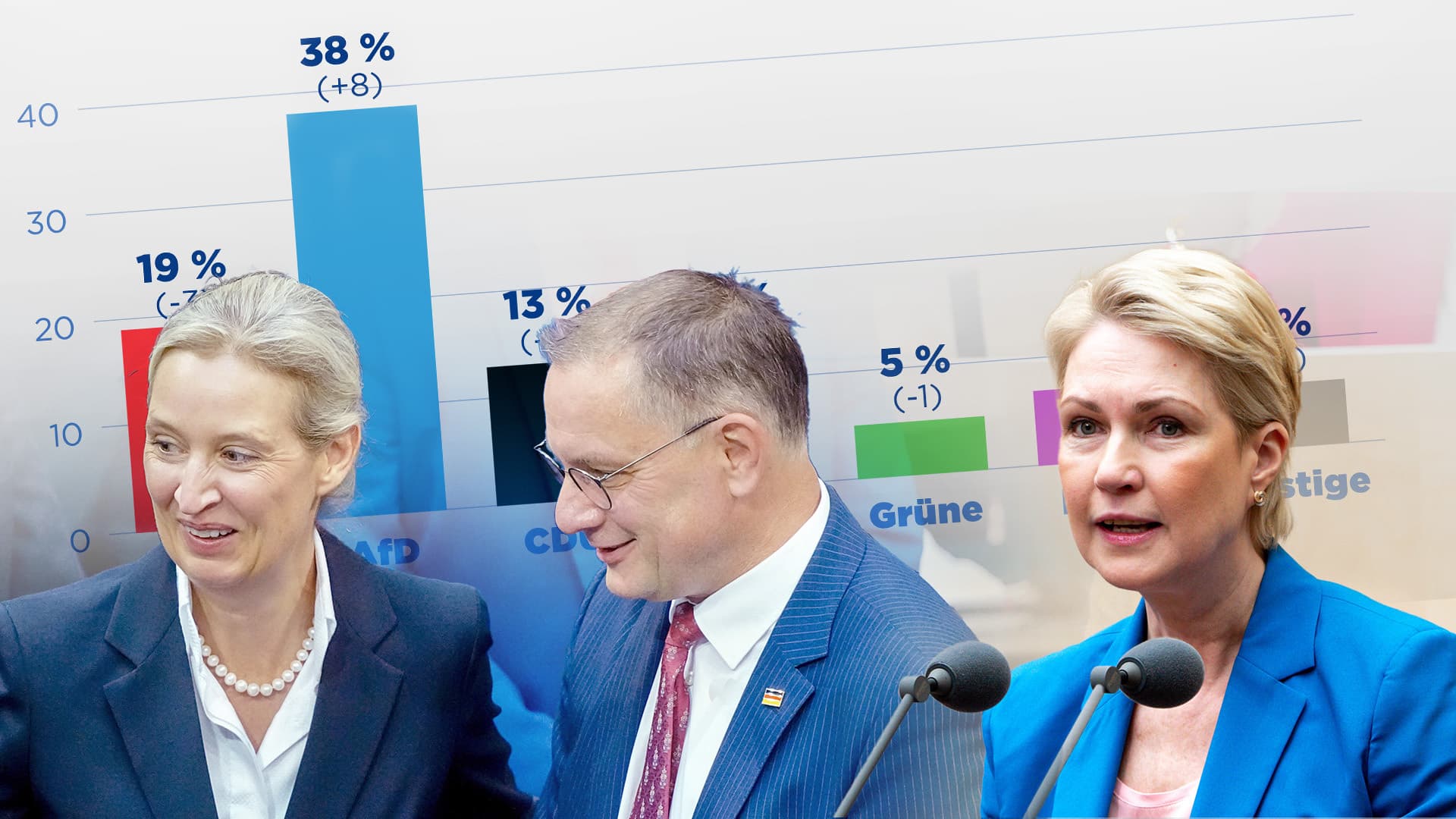 Meck-Pomm-Umfrage: AfD verdoppelt, SPD halbiert