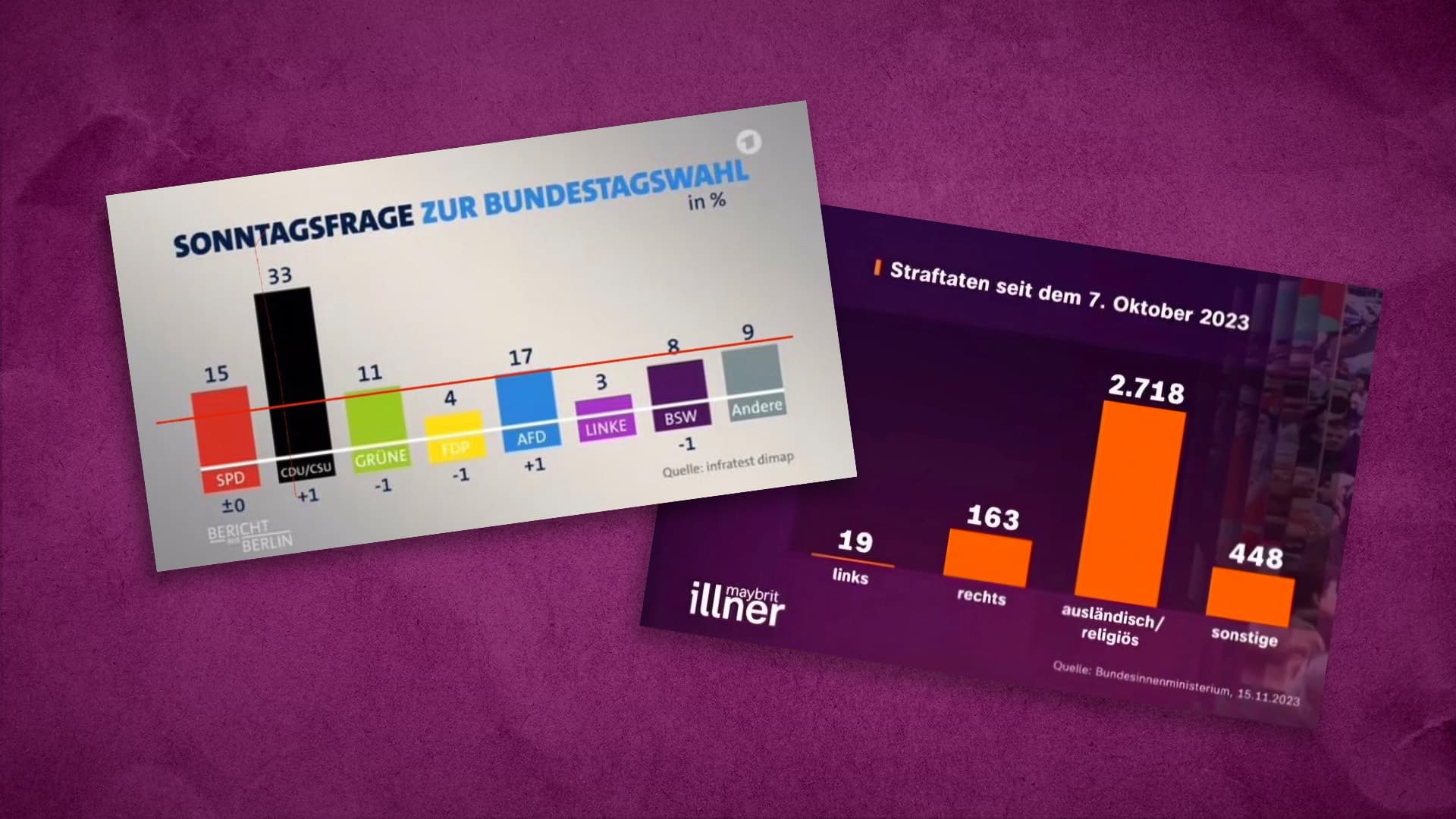 Verzerrte Darstellung von Straftaten und Umfrageergebnissen: Bei ARD und ZDF hat der Balken-Betrug Tradition!