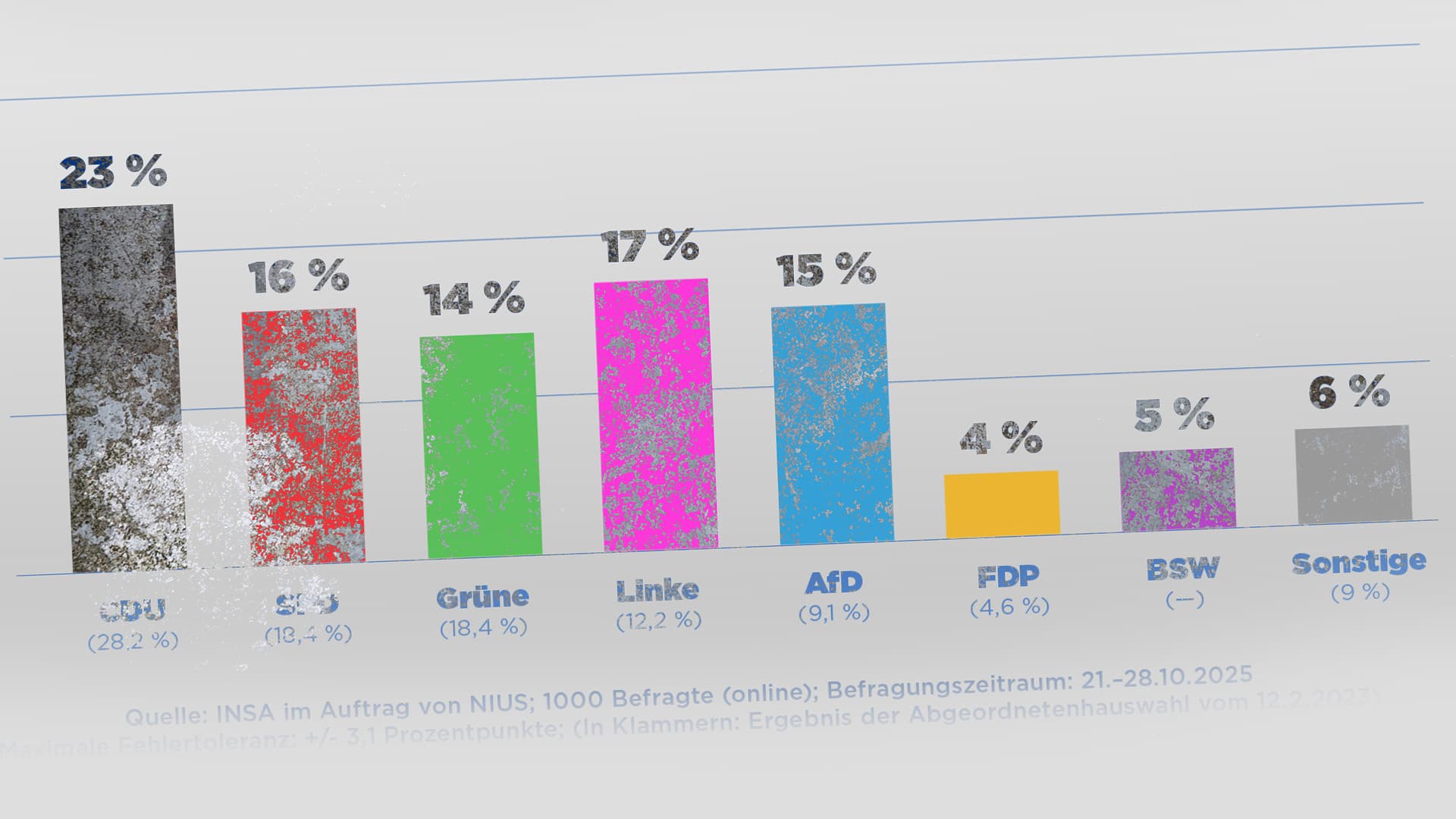 Exklusive Sonntagsfrage: In Berlin könnte die Linke bald den Bürgermeister stellen!
