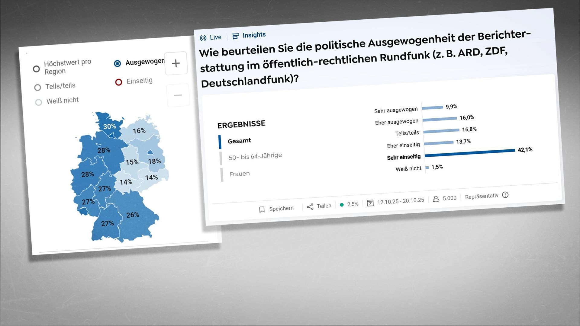Verheerende Zahlen! Klare Mehrheit der Deutschen misstraut ARD, ZDF, Deutschlandfunk & Co.