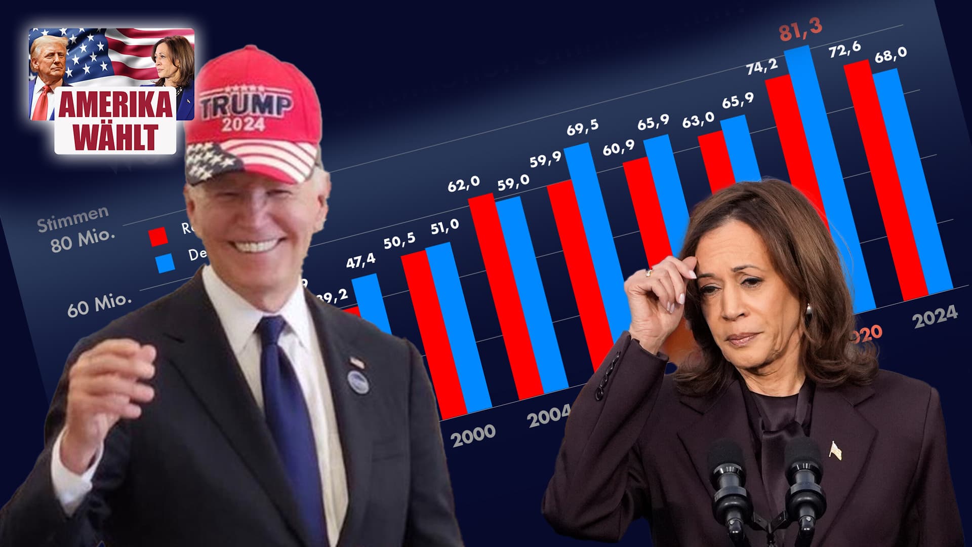 Die brisanteste Grafik der US-Wahl: Wo sind 15 Millionen Biden-Wähler hin?