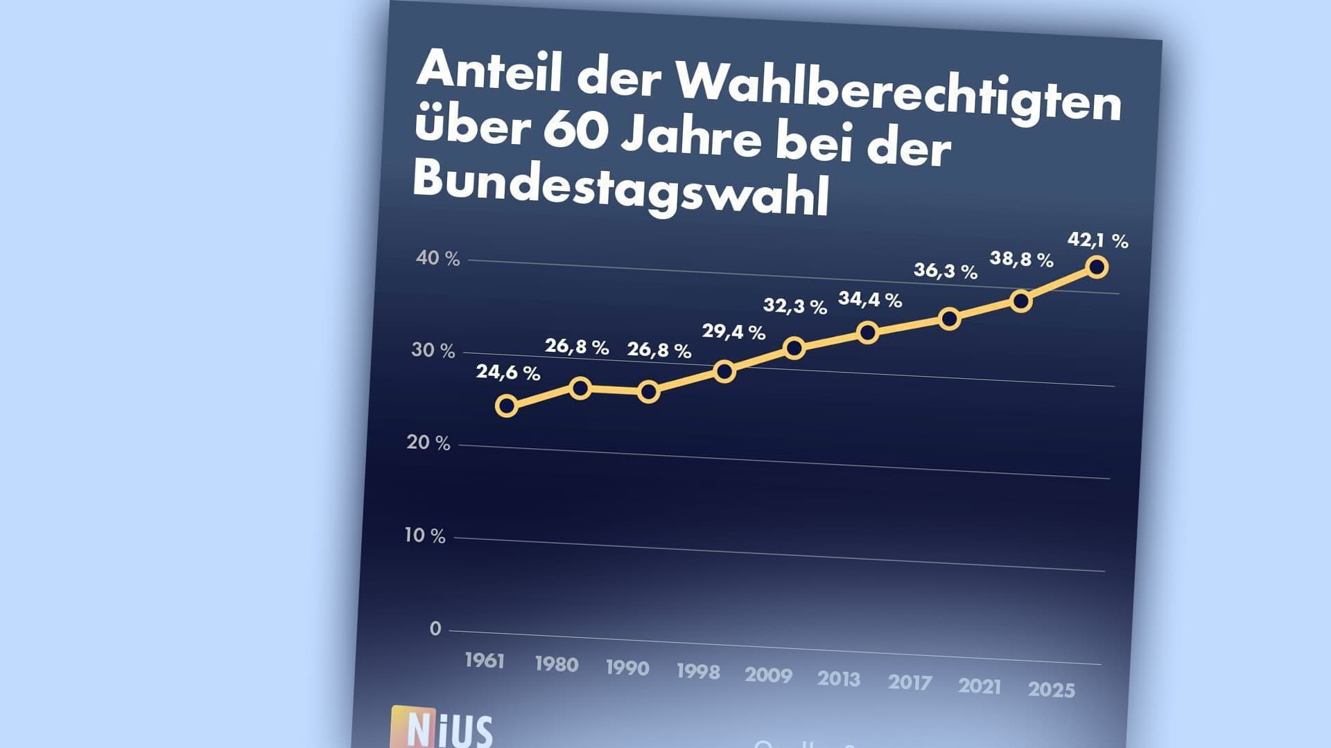 Auszug aus unserem täglichen Newsletter: Wie die Herrschaft der Alten unsere Wahlen beeinflusst