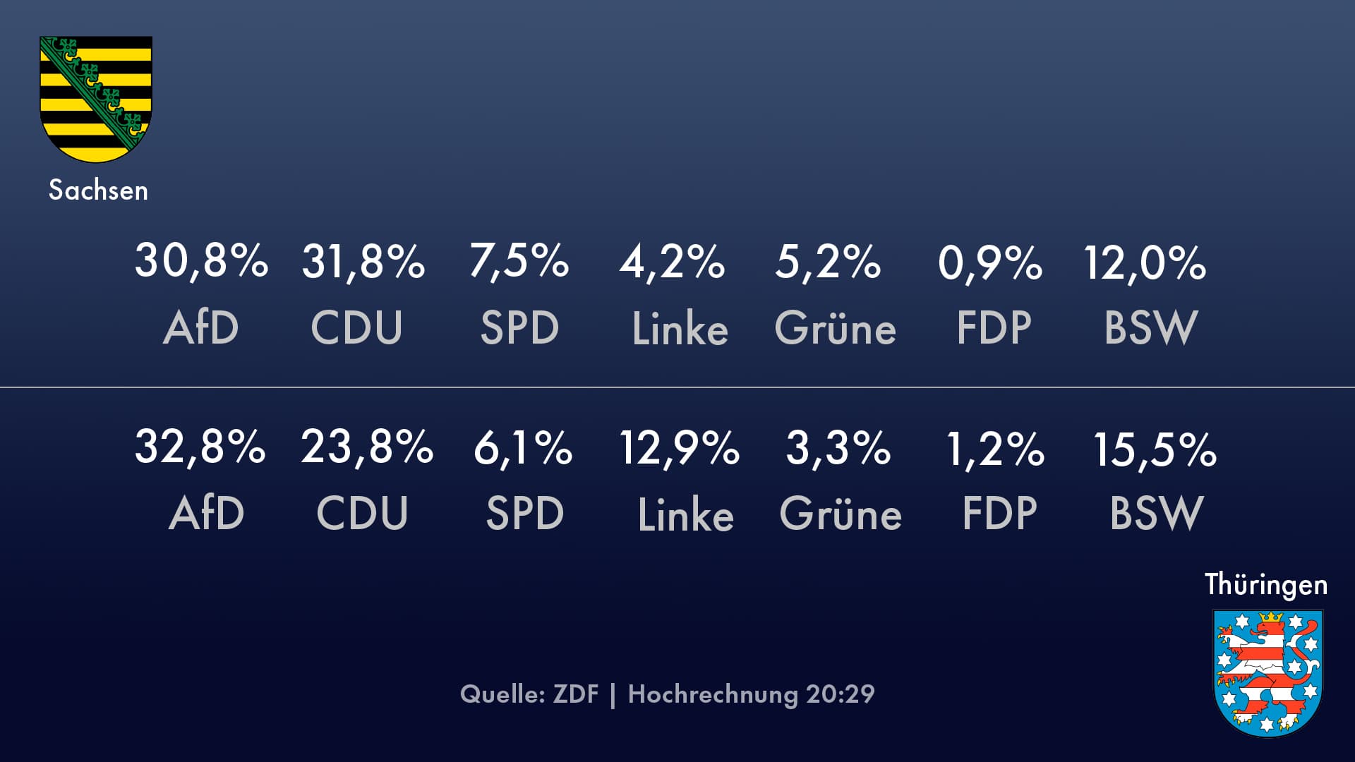 CDU gewinnt Sachsen-Wahl knapp, AfD liegt in Thüringen vorne