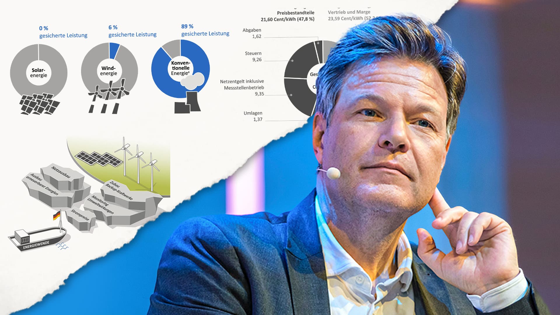 Bundesrechnungshof zerlegt „Energiewende“: Diese neun Grafiken beweisen, dass Habeck das Land belogen hat!
