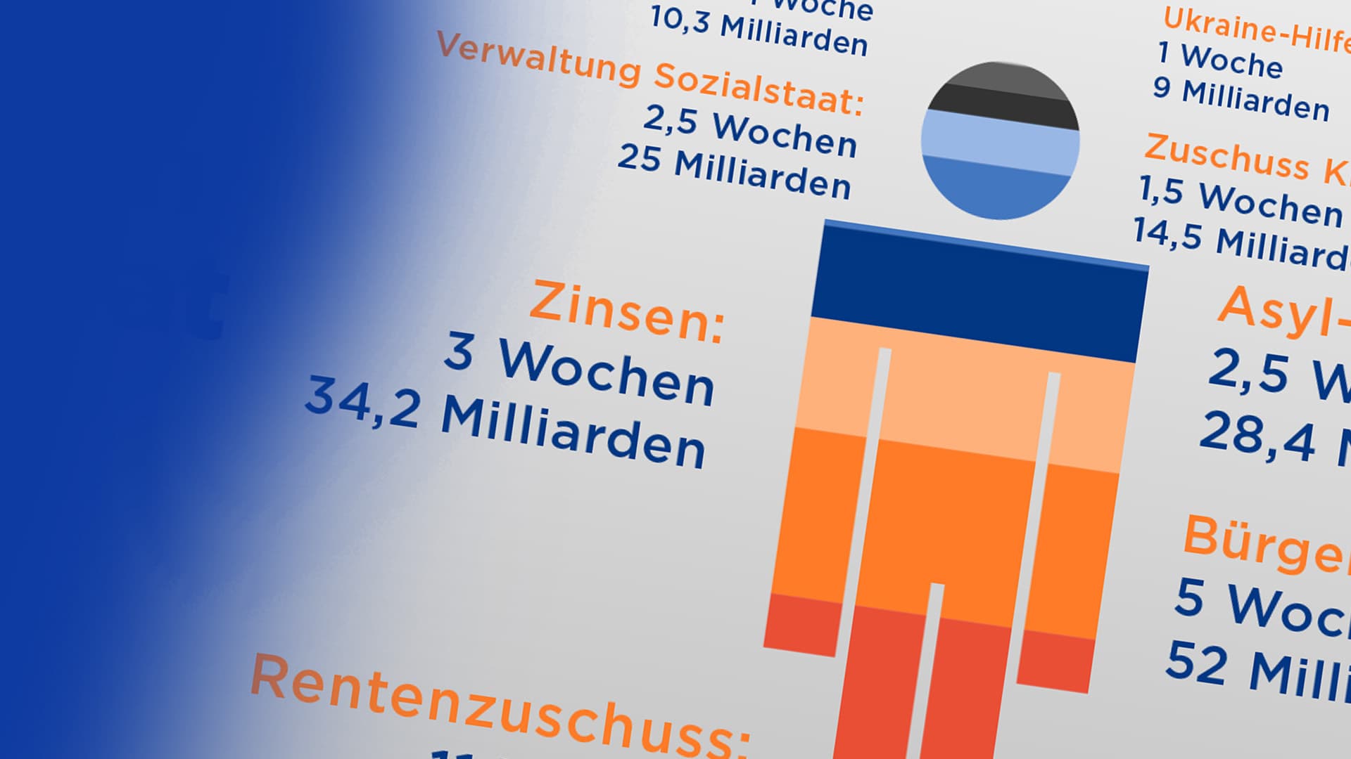 Schauen Sie mal, wie lange Sie nur für den Sozialstaat arbeiten müssen