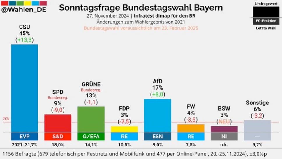 Umfrage-Hammer aus Bayern: SPD halbiert, AfD fast verdoppelt!