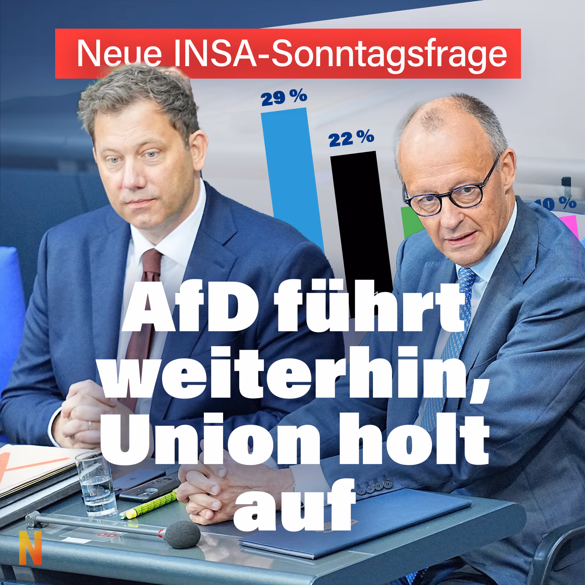 Neue INSA-Sonntagsfrage: AfD führt weiterhin, Union holt auf
