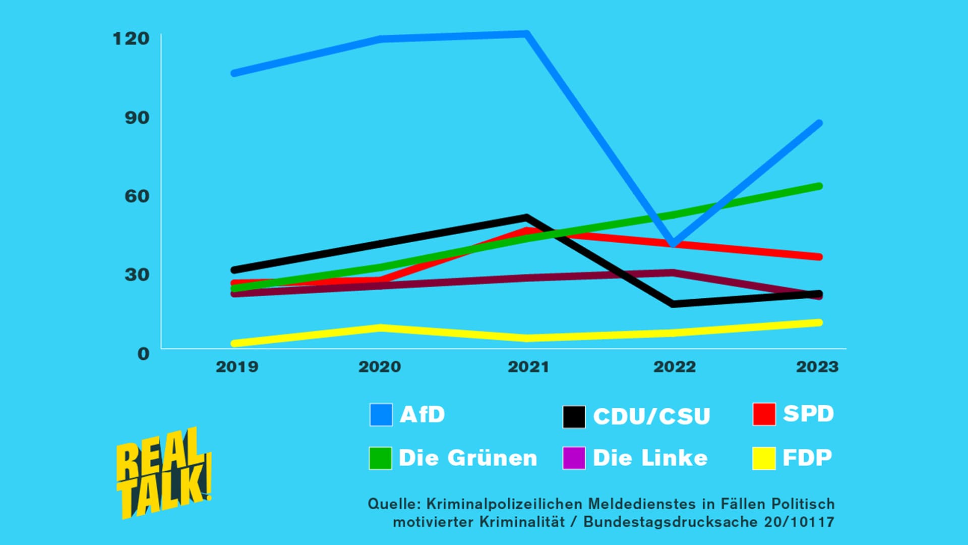 Nicht die Grünen sind am häufigsten Opfer gewalttätiger Angriffe – es ist die AfD | RealTalk