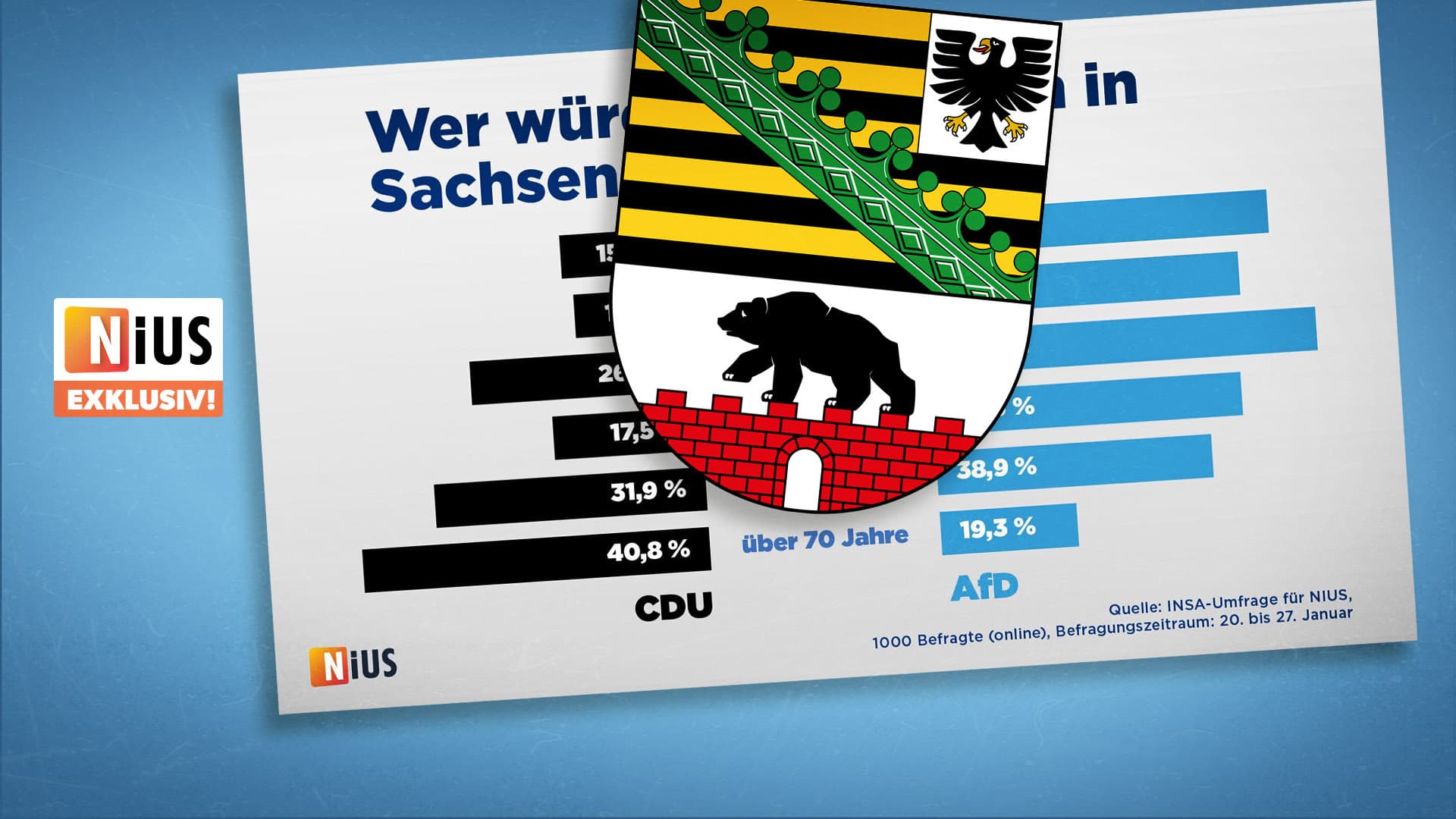 Umfrage zur Landtagswahl in Sachsen-Anhalt: CDU punktet vor allem bei Senioren