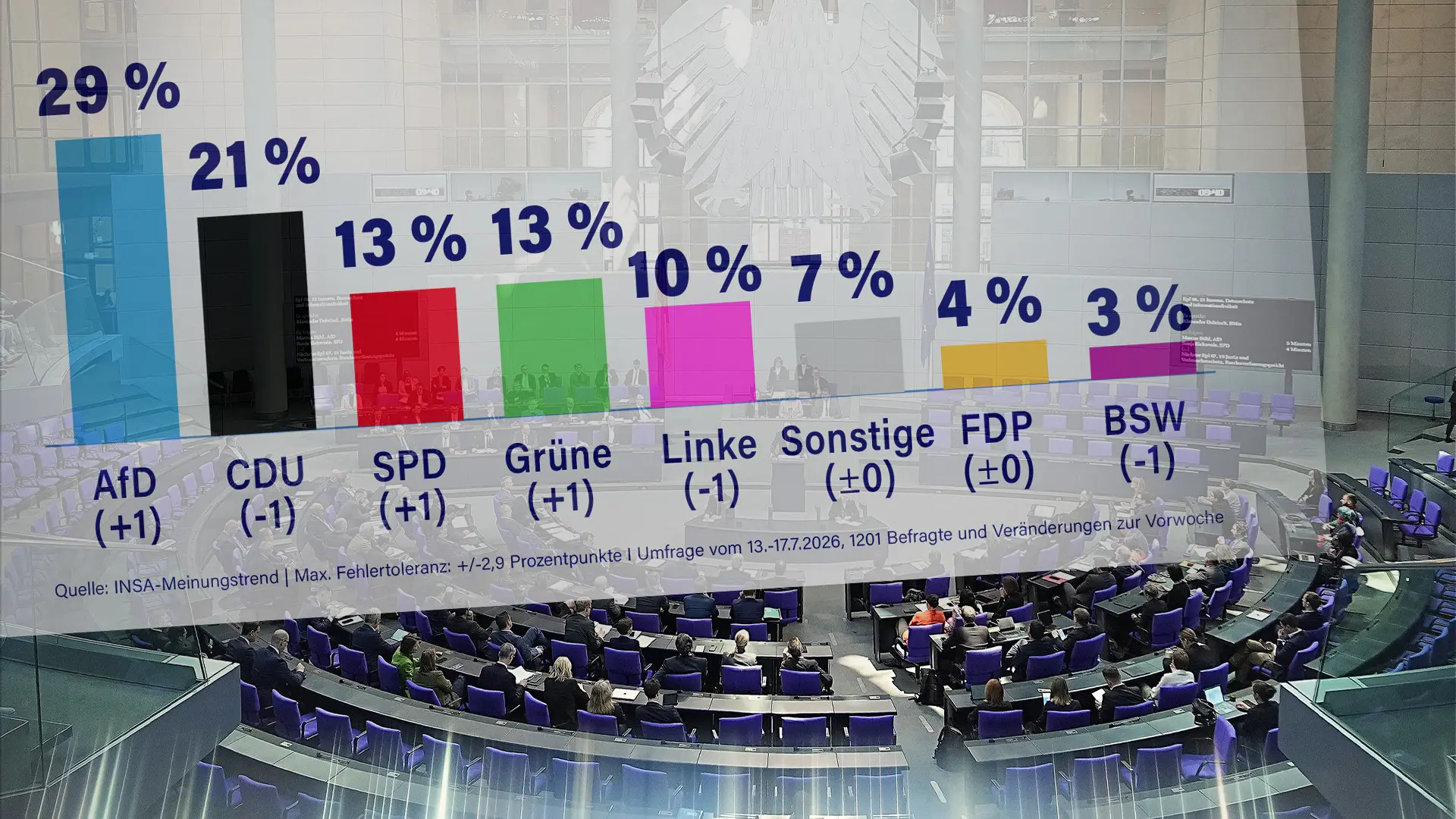 Neue INSA-Sonntagsfrage: AfD gewinnt, Union verliert