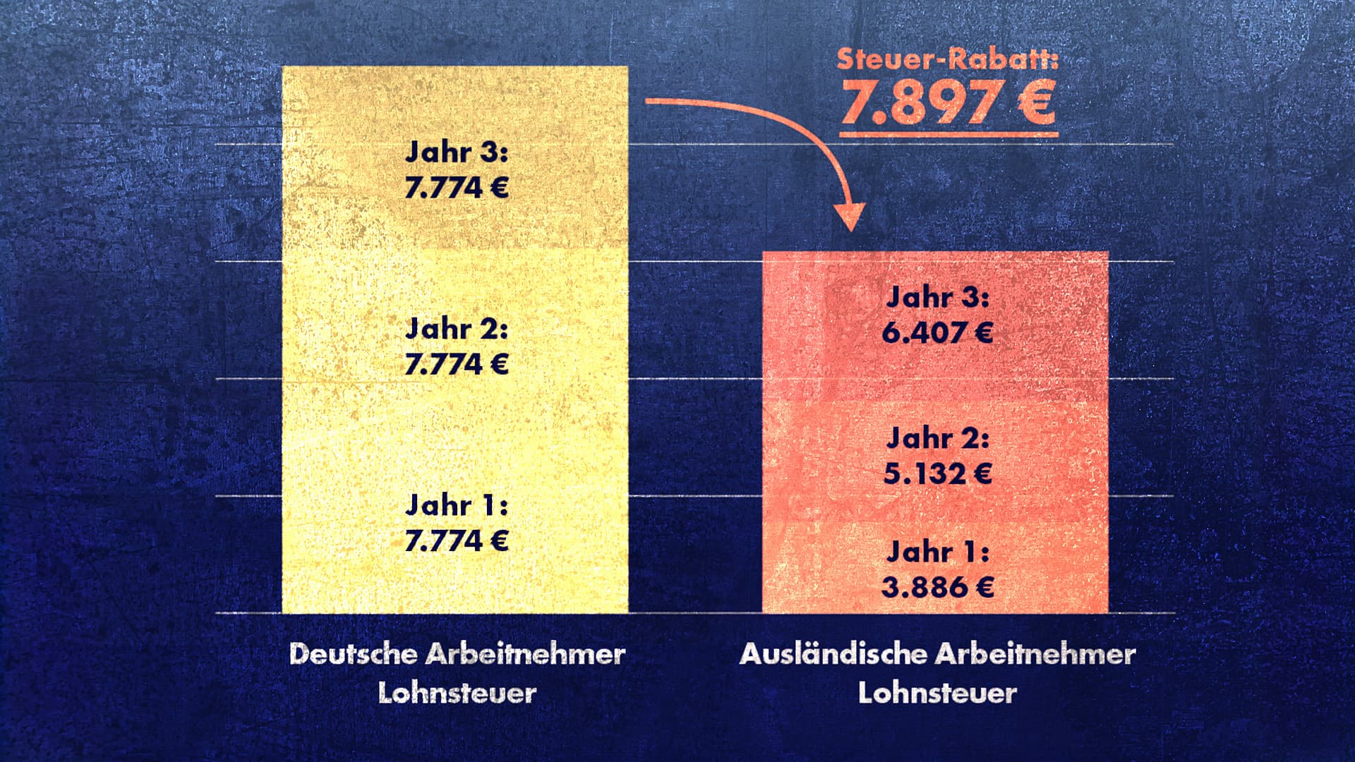 Deutsche Durchschnitts-Verdiener sollen 7900 Euro mehr Steuern zahlen als Ausländer