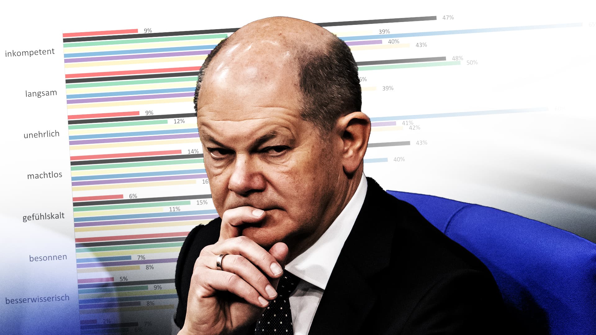 Schlimmste Scholz-Umfrage aller Zeiten: So schlecht denken die Deutschen wirklich über den Kanzler