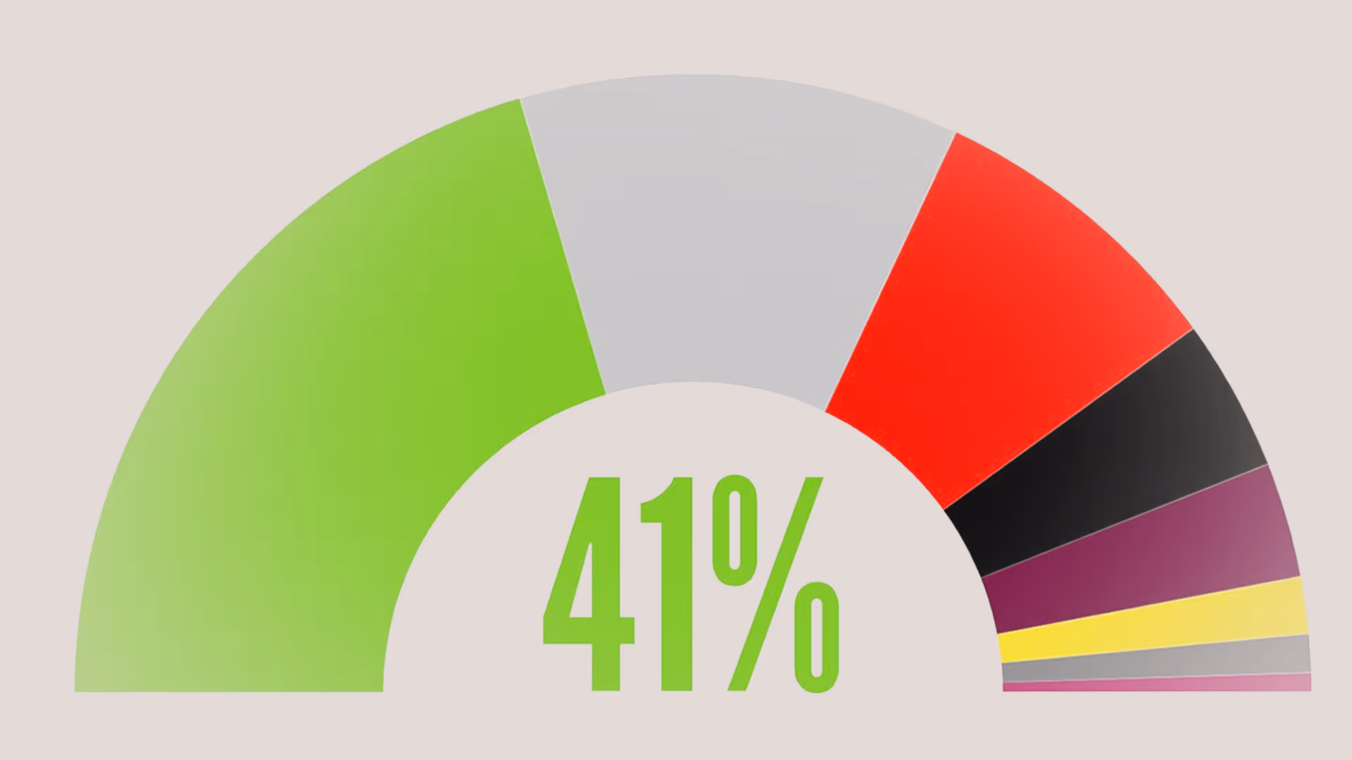 Studie belegt, was längst klar war: Zwei Drittel der Journalisten sind links-grün eingestellt