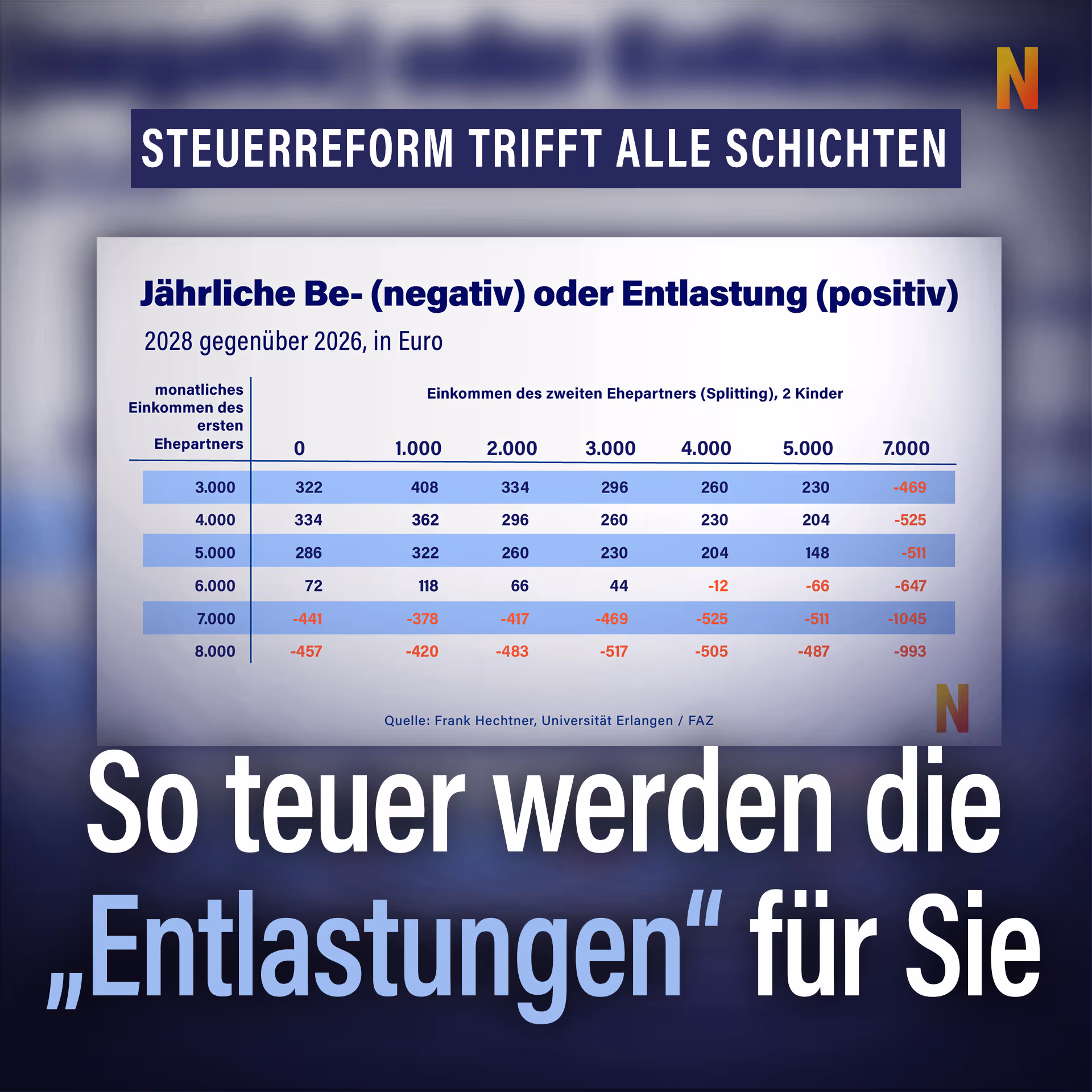 Steuerreform: So teuer werden die „Entlastungen“ für Sie