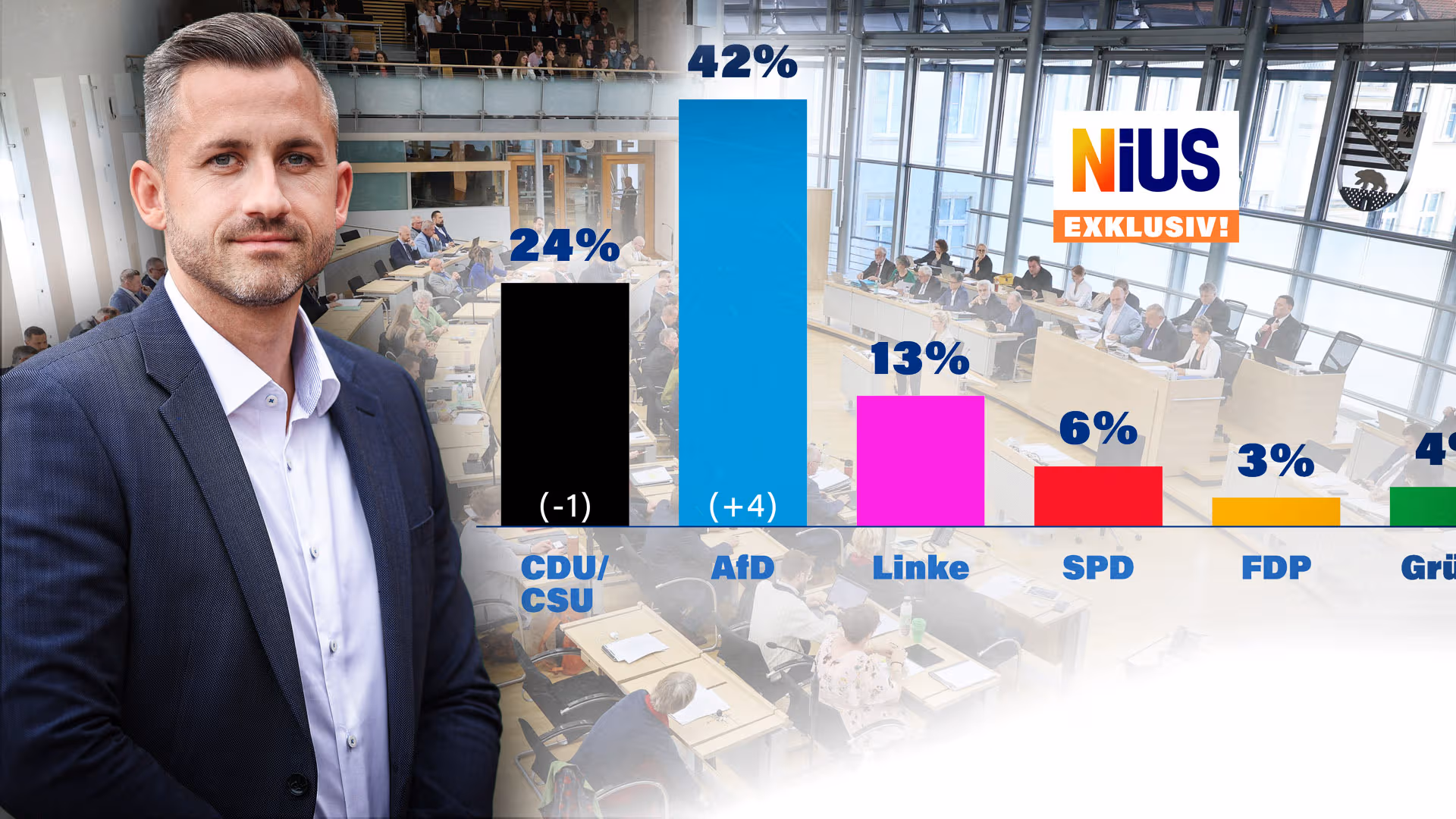 Sachsen-Anhalt: AfD erreicht Rekordwert von 42 Prozent!